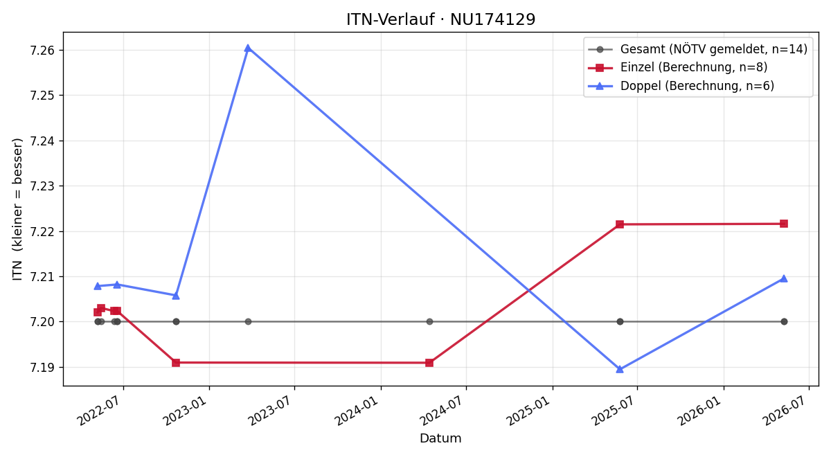 ITN-Verlauf Oliver Ferstl