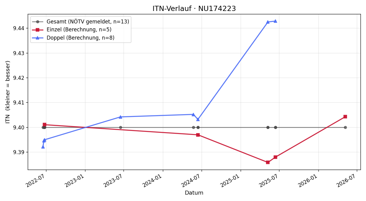 ITN-Verlauf Eleonore Kaiserainer