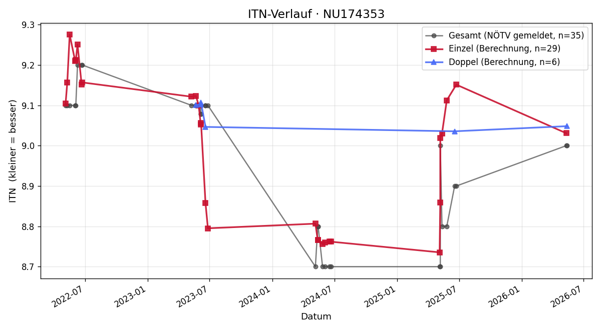 ITN-Verlauf Karl-Heinz Eppensteiner