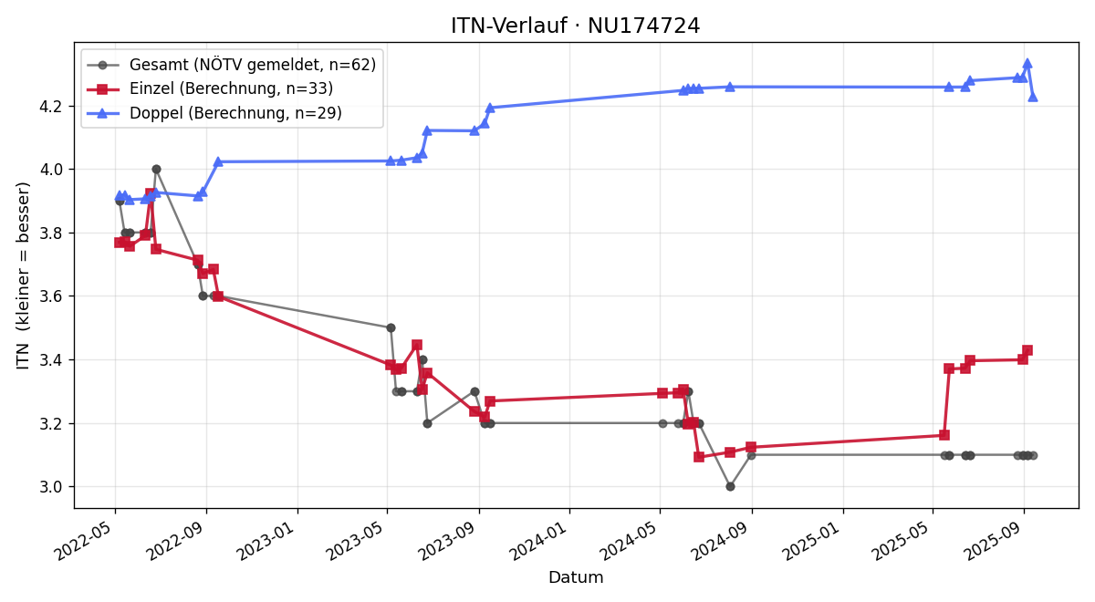 ITN-Verlauf Stefan Lazarevski