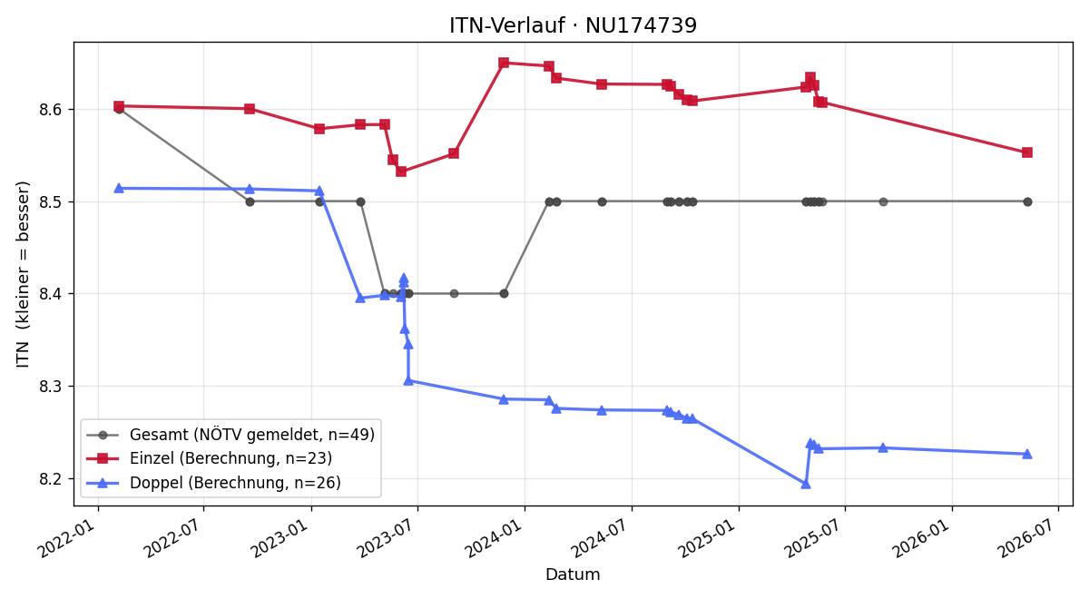 ITN-Verlauf Michaela Rader