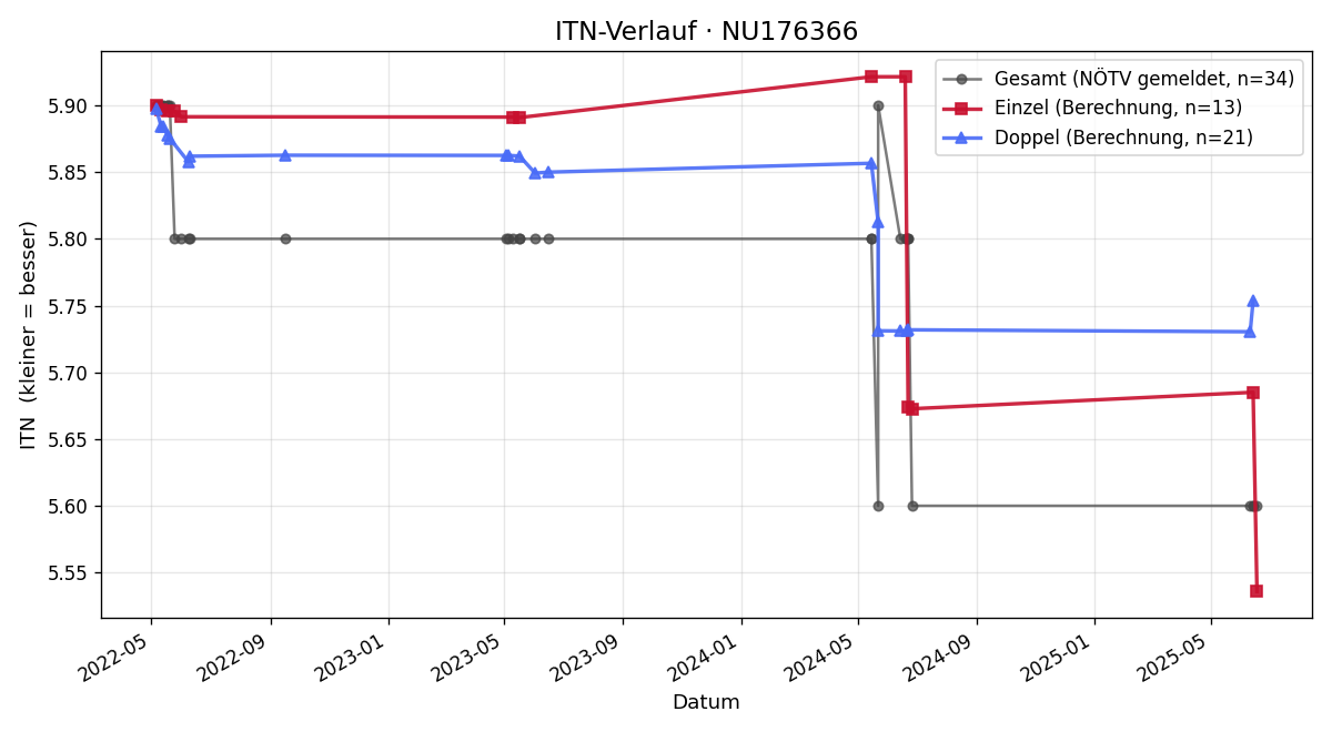 ITN-Verlauf Alexander Moderc-Uray
