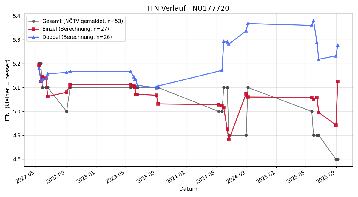 ITN-Verlauf Dominik Pulker