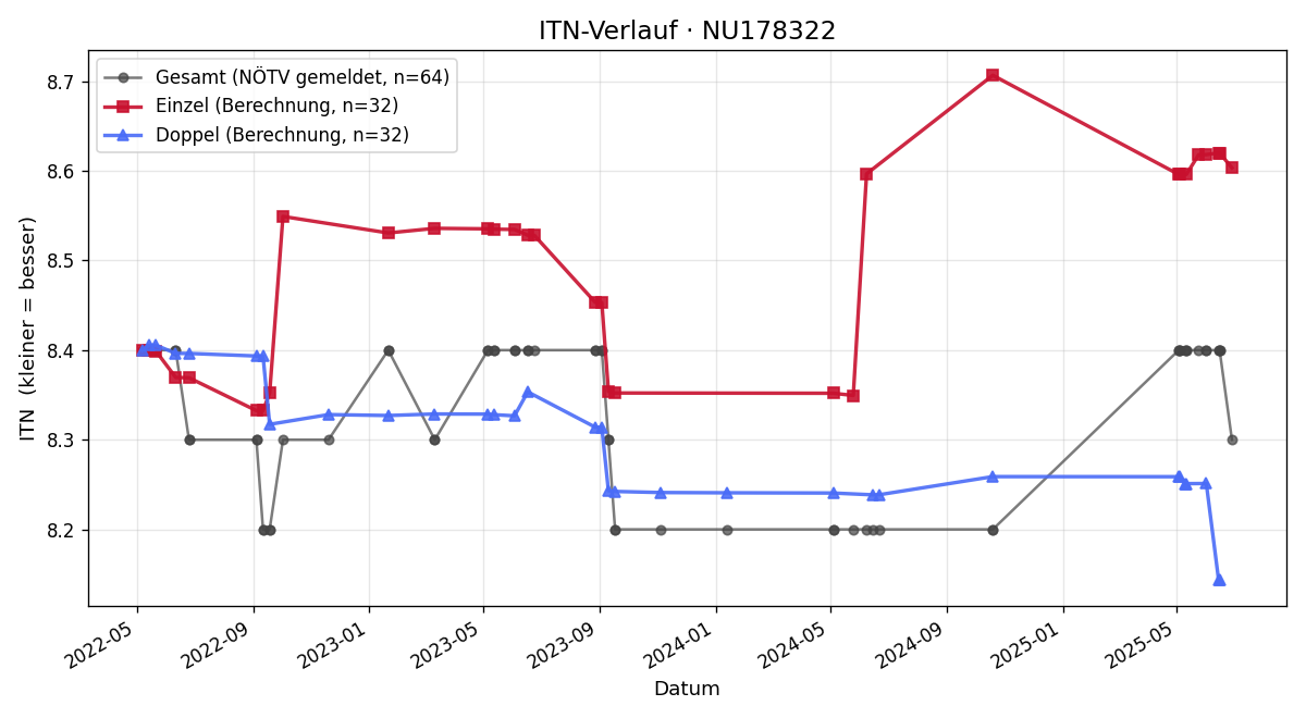ITN-Verlauf Claudia Poisinger