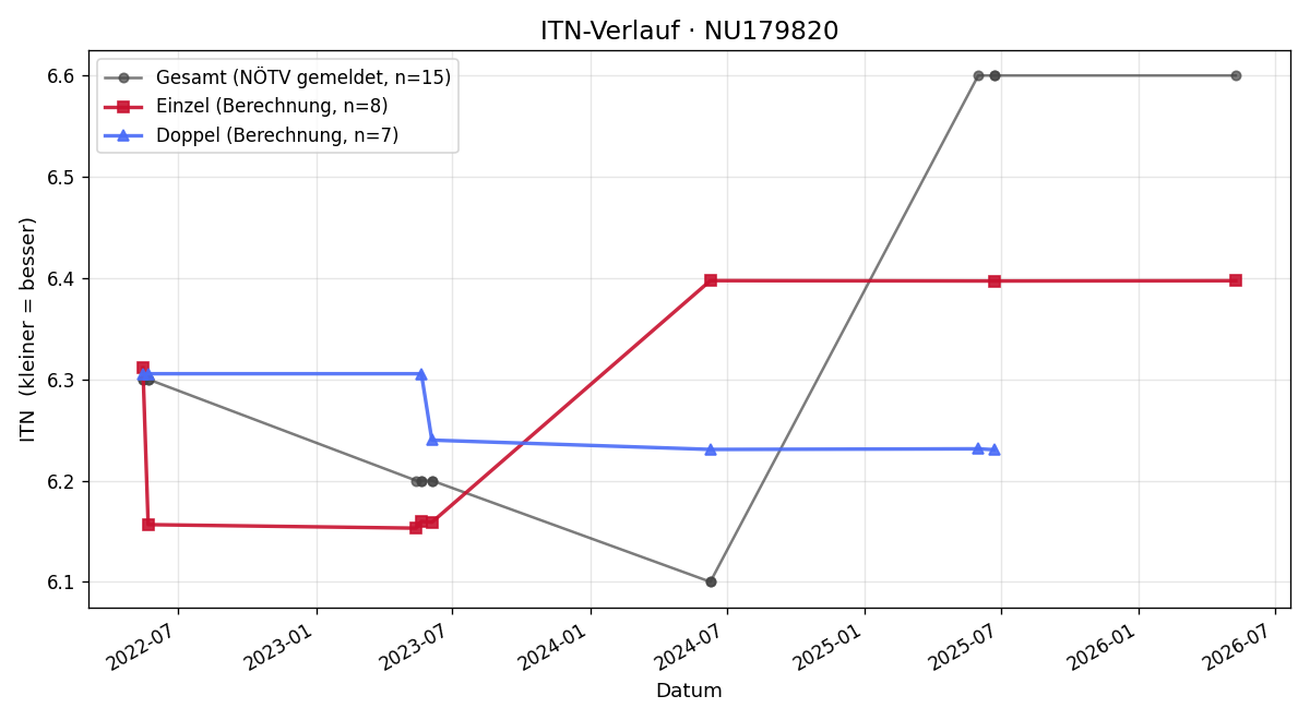 ITN-Verlauf Michael Nagl