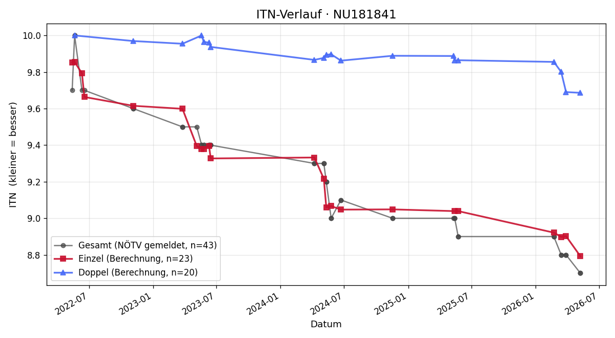 ITN-Verlauf Laura Stadlmann