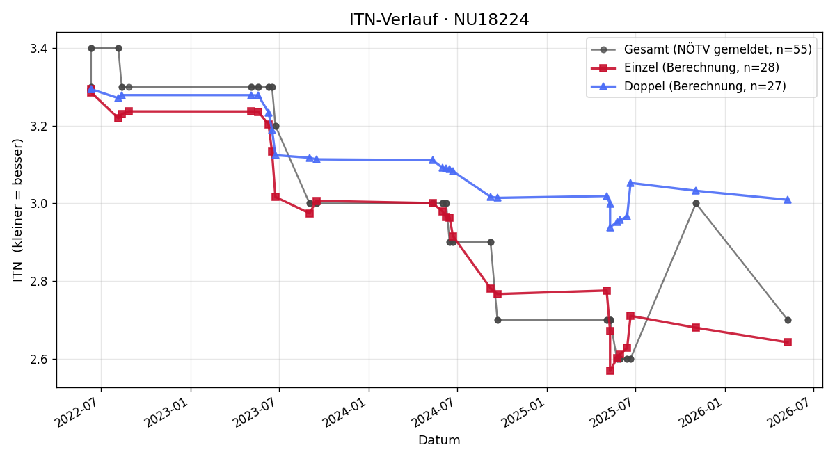 ITN-Verlauf Michael Jahn