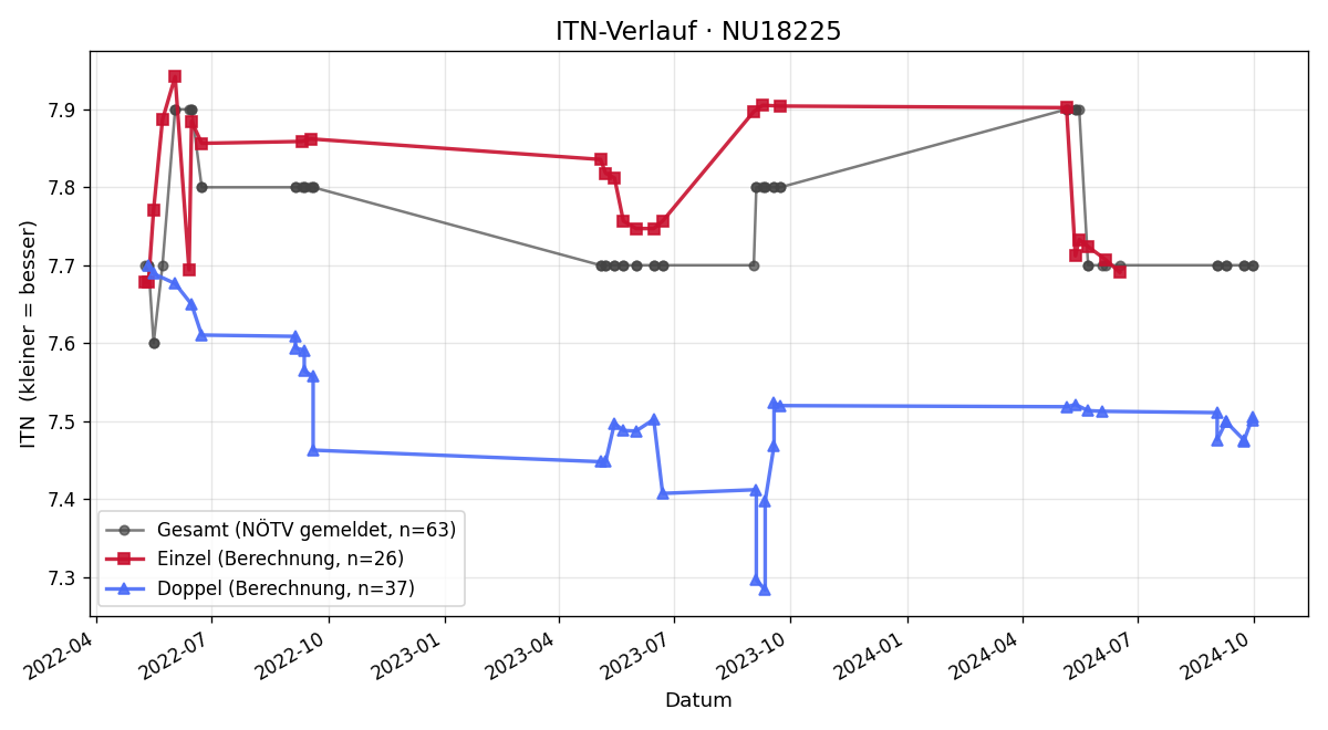 ITN-Verlauf Gerhard Grosinger