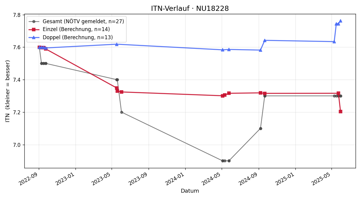 ITN-Verlauf Christian Weninger