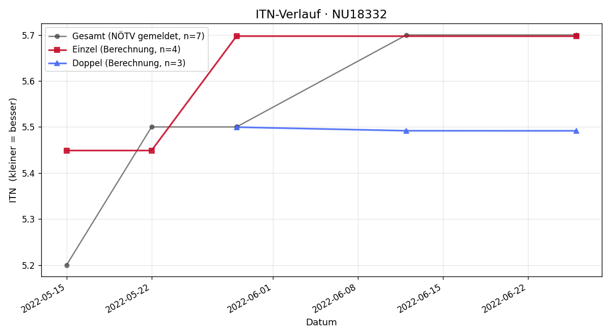ITN-Verlauf Christian Fischer