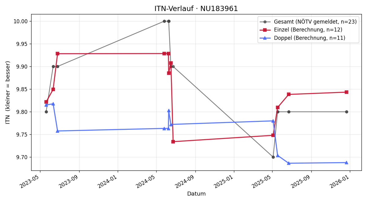 ITN-Verlauf Gerhard Figl