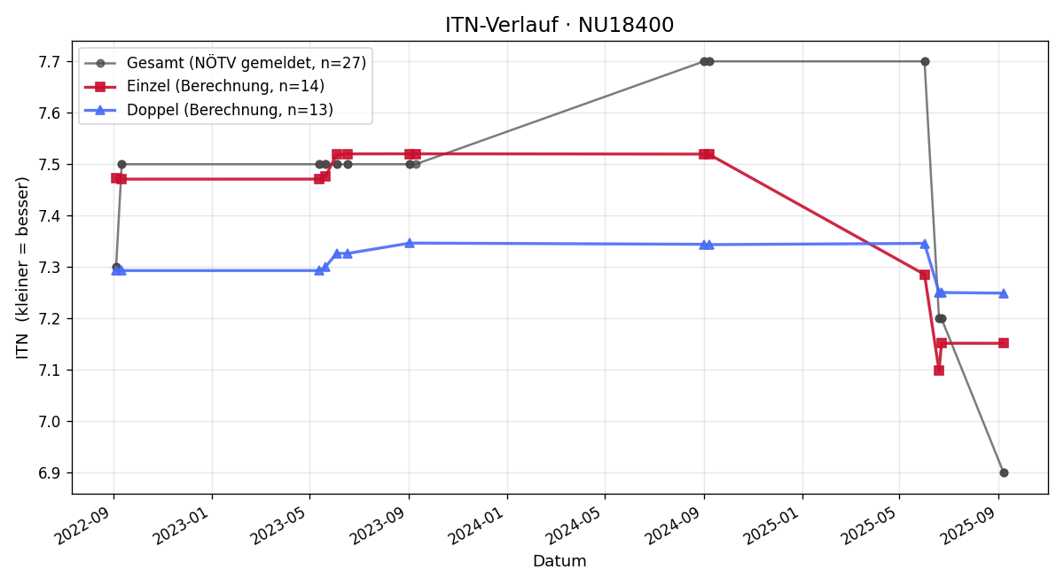 ITN-Verlauf Matthias Lechner