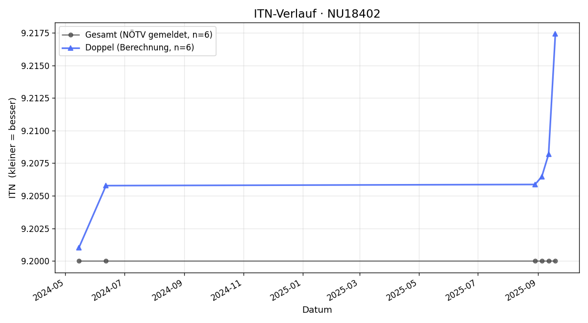 ITN-Verlauf Alois Hentschel