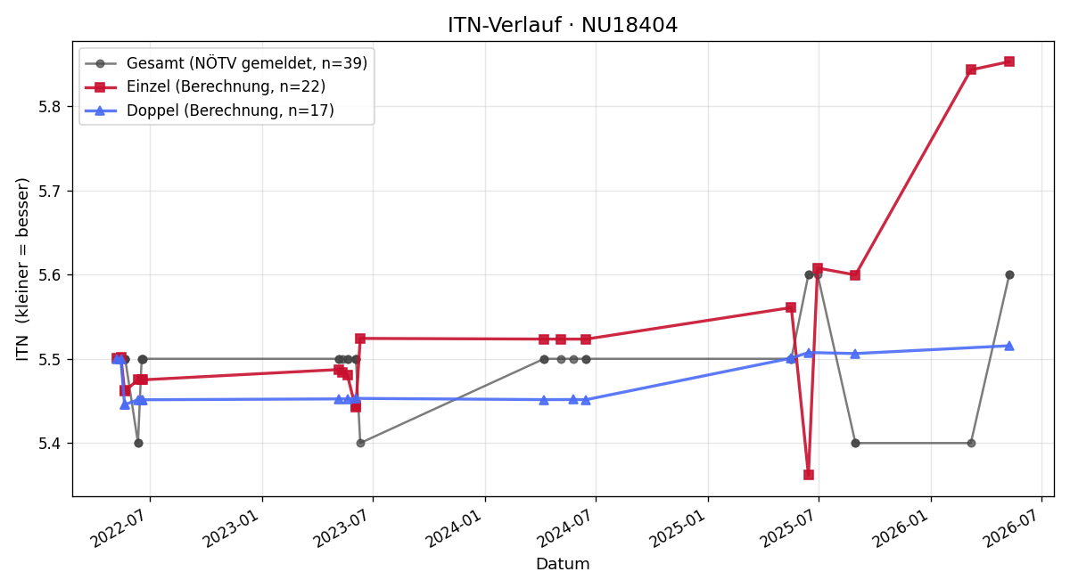 ITN-Verlauf Thomas Heissenberger