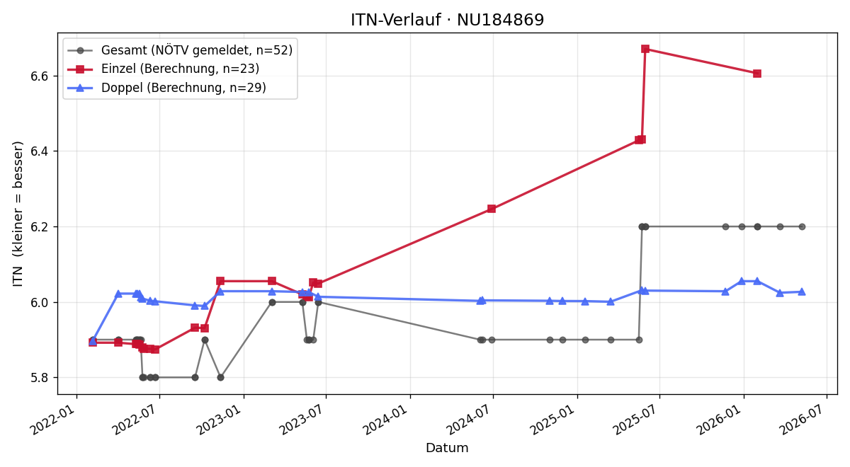 ITN-Verlauf Thomas Rössner