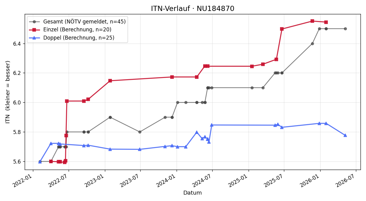 ITN-Verlauf Christian Müller