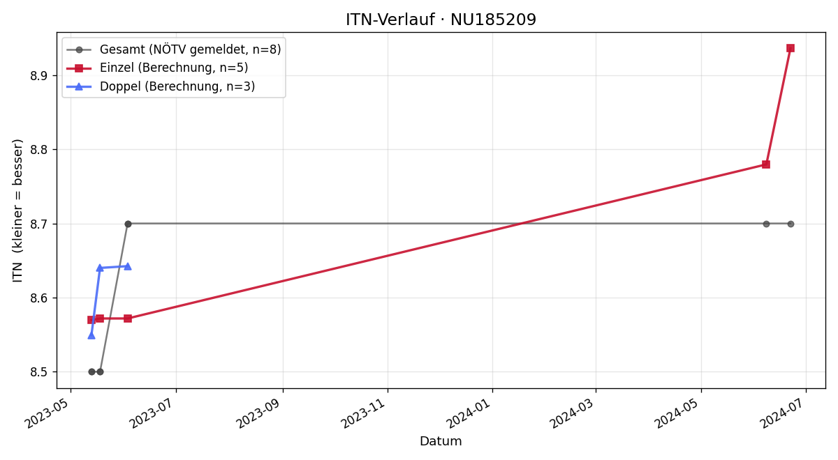 ITN-Verlauf Margot Bauer-Mitterlehner
