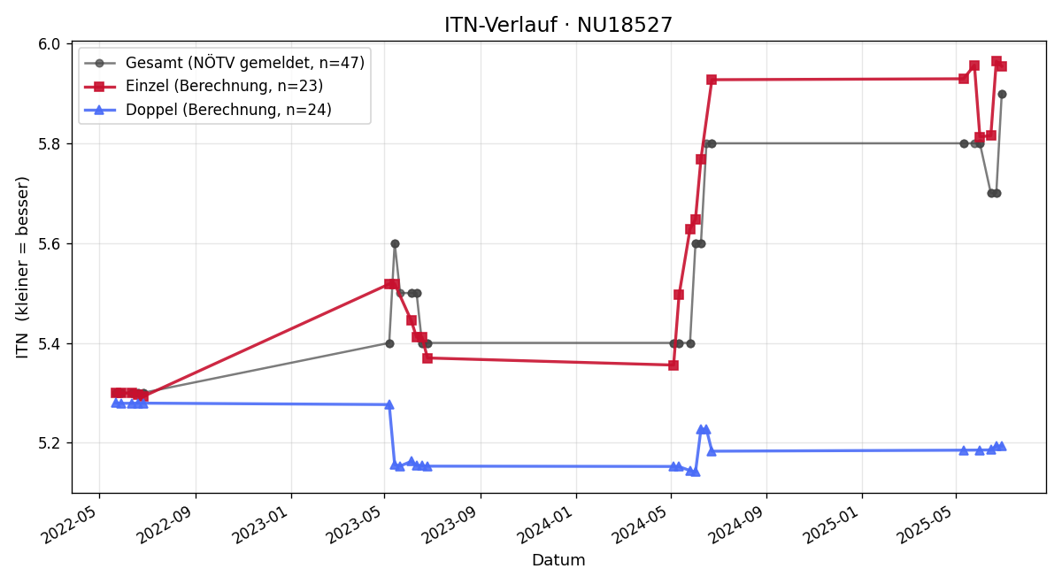 ITN-Verlauf Stephan Böhm