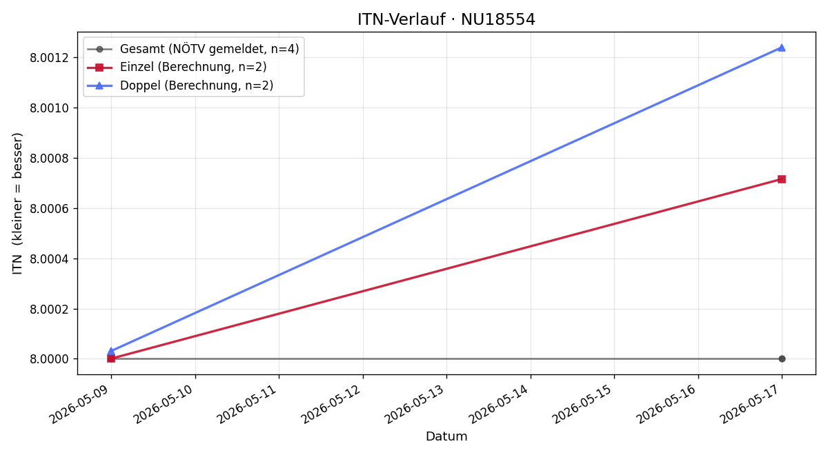 ITN-Verlauf Peter Breuer