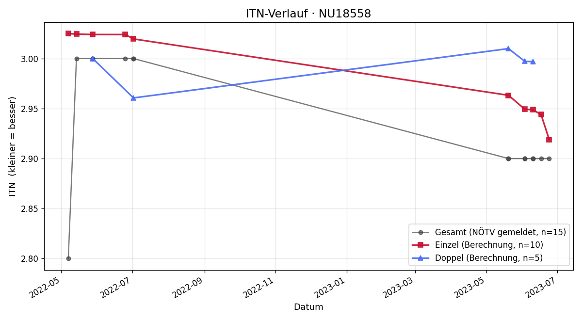 ITN-Verlauf Udo Plamberger