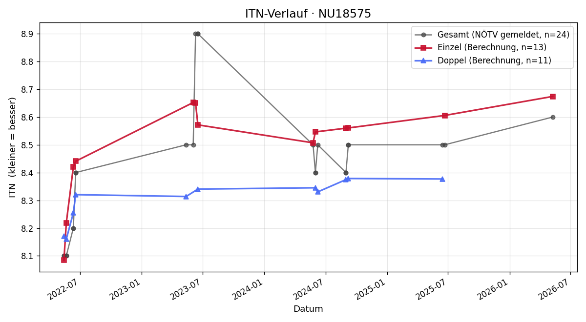 ITN-Verlauf Walburga Vogler