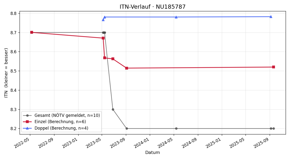 ITN-Verlauf Richard Podany