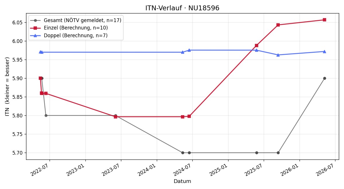 ITN-Verlauf Rene Enzinger