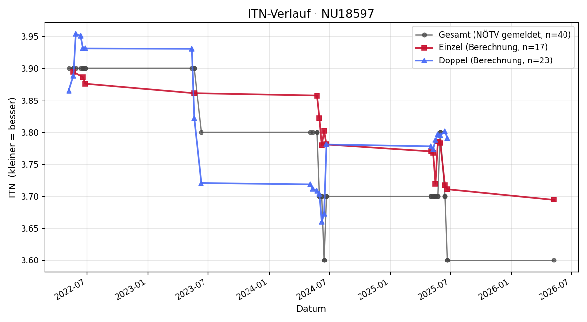 ITN-Verlauf Karl-Heinz Wetter