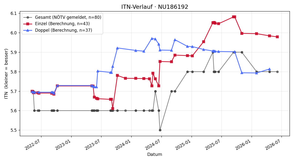 ITN-Verlauf Tamara Hlozek