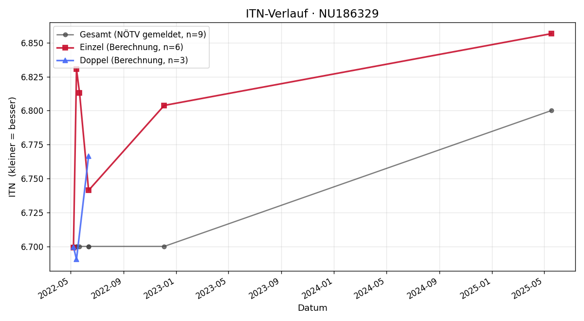 ITN-Verlauf Felix Herbst