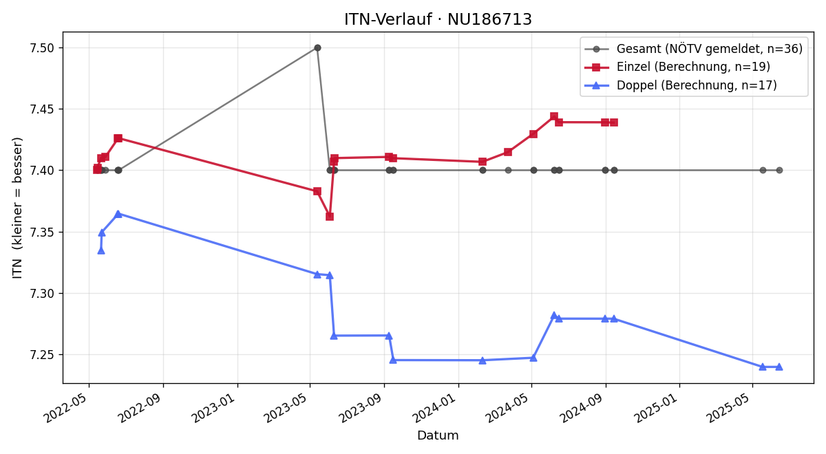 ITN-Verlauf Hannes Weissenbacher