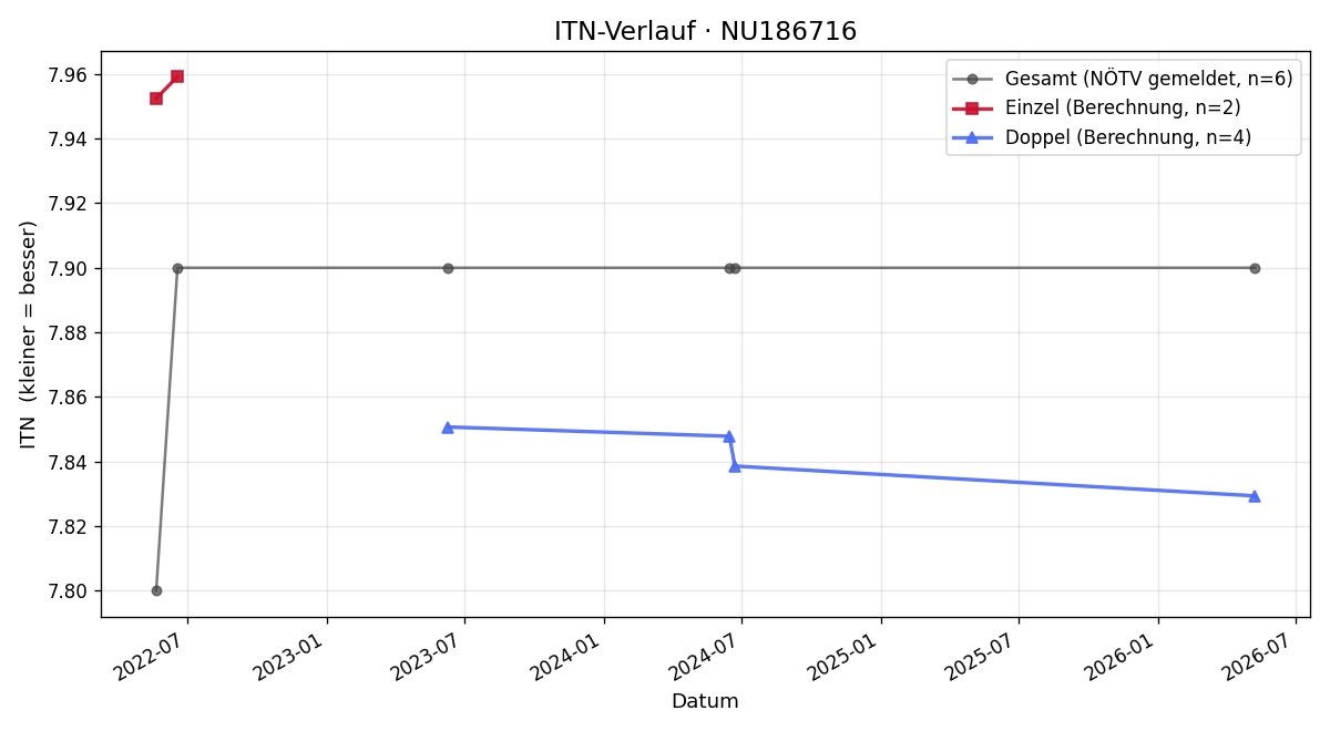 ITN-Verlauf Gerald Popp