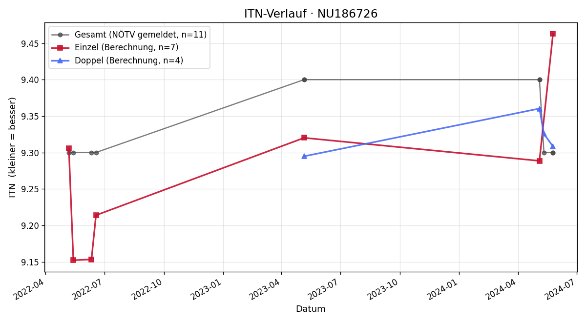 ITN-Verlauf Barbara Mayer