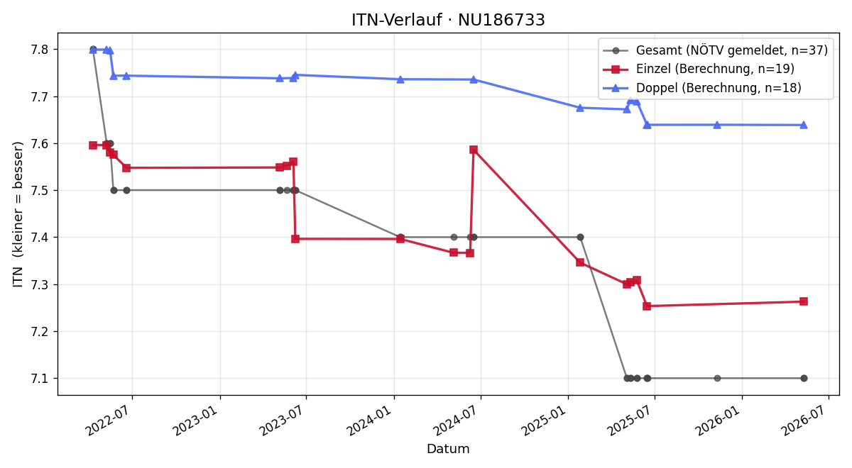 ITN-Verlauf Timo Fritz