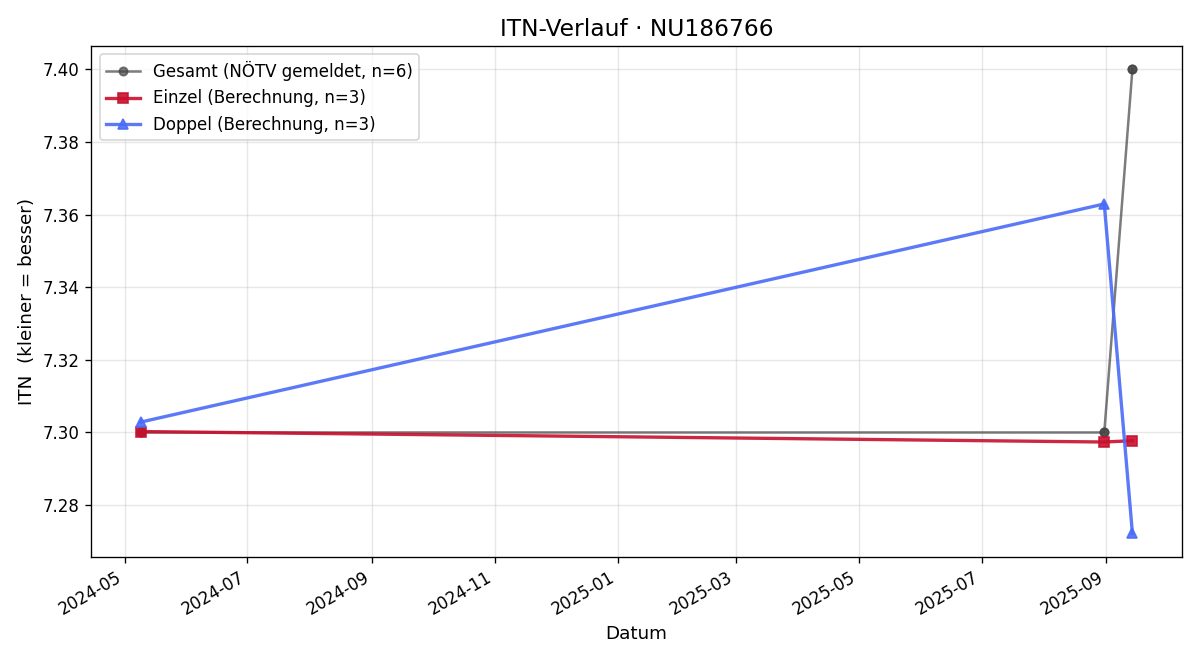 ITN-Verlauf Klaus Mikesa