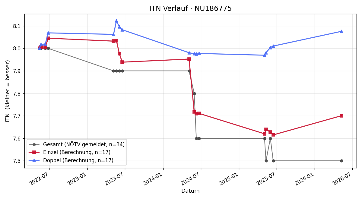 ITN-Verlauf Jürgen Neulinger