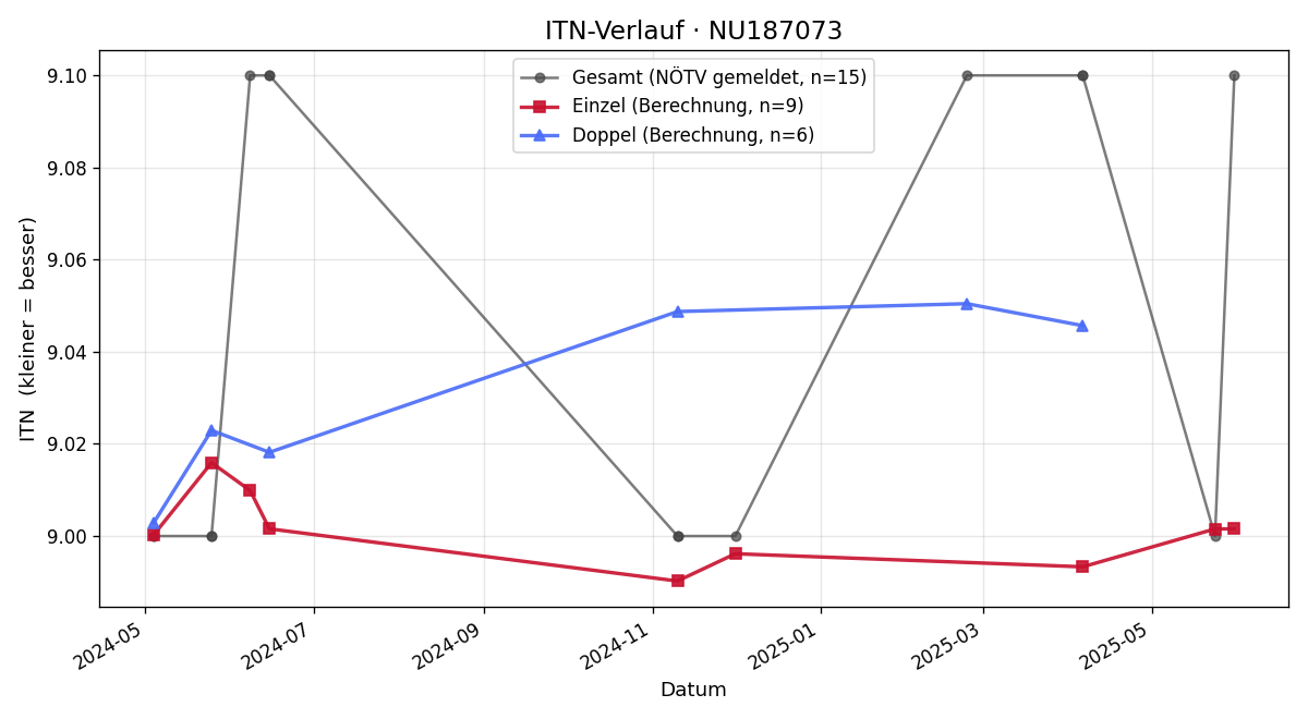ITN-Verlauf Elisa Rauch