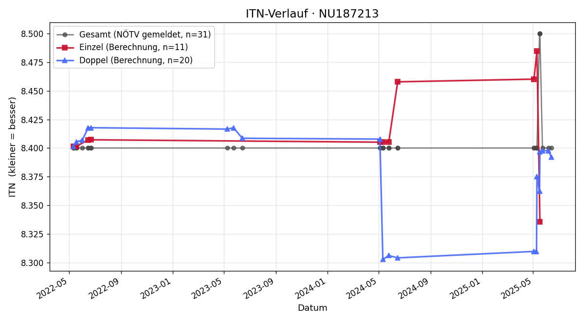 ITN-Verlauf Manfred Spenger