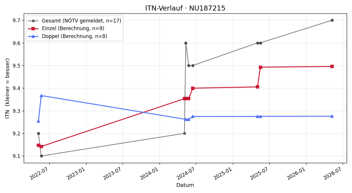 ITN-Verlauf Christian Häussl