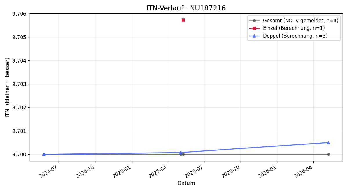 ITN-Verlauf Michael Häussl