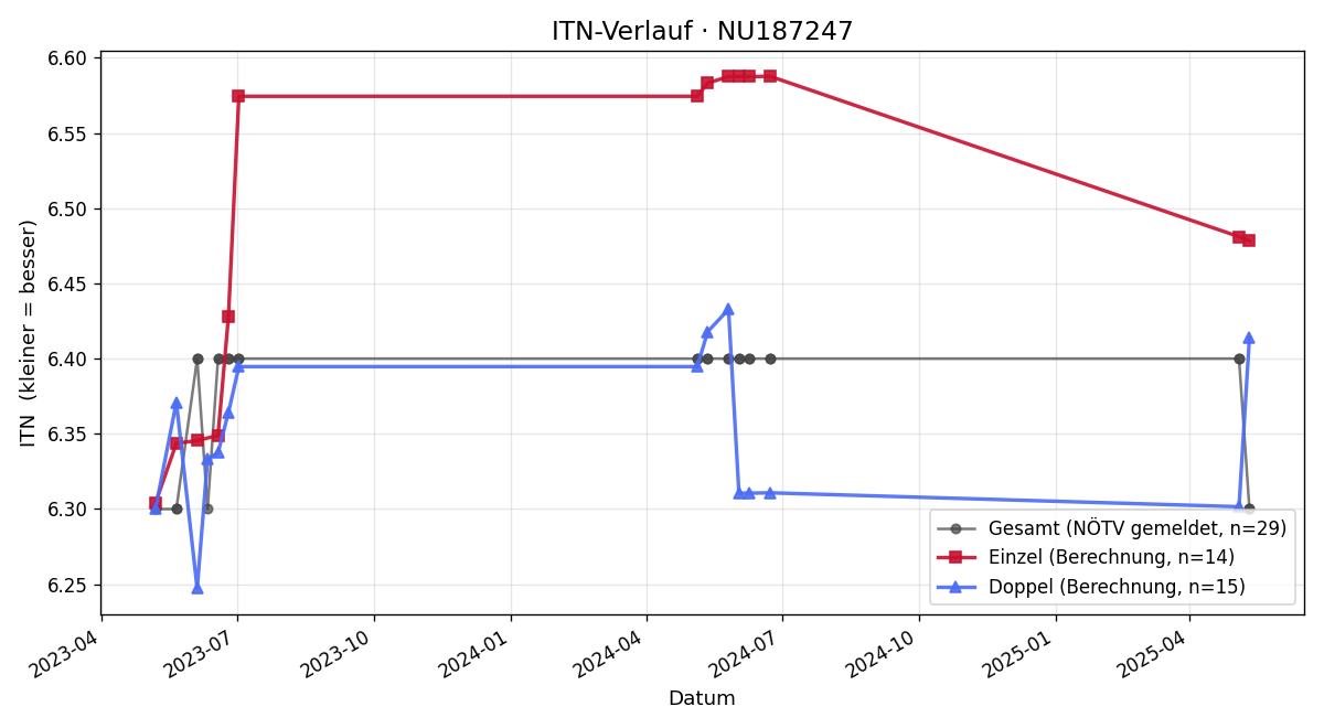 ITN-Verlauf Michael Wagner