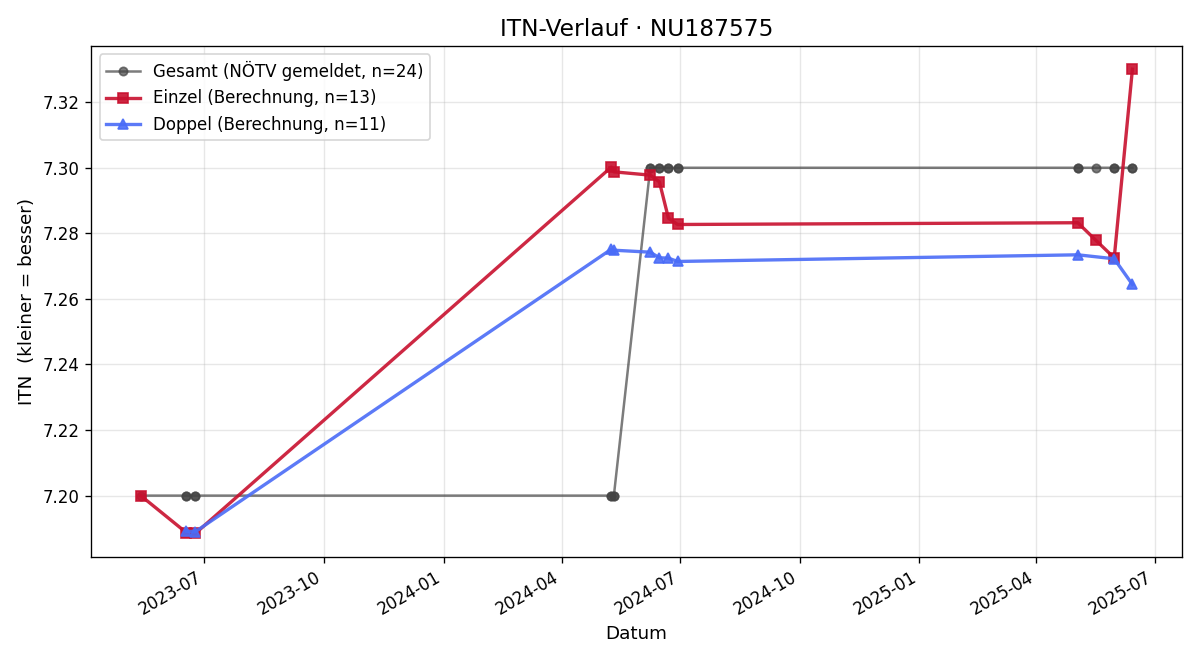 ITN-Verlauf Magdalena Leitner