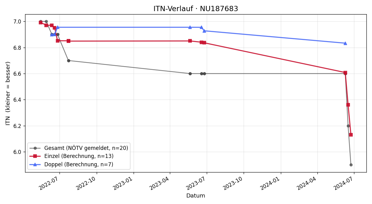 ITN-Verlauf Florian Kerzig