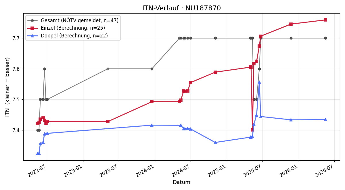 ITN-Verlauf Clemens Dorfner