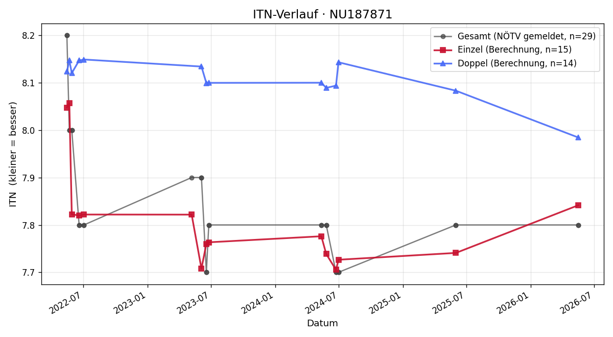 ITN-Verlauf Manfred Obermaier