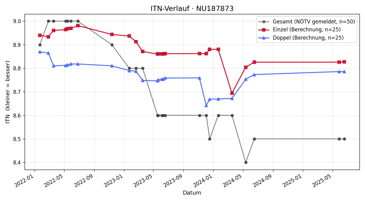ITN-Verlauf Robert Hochecker