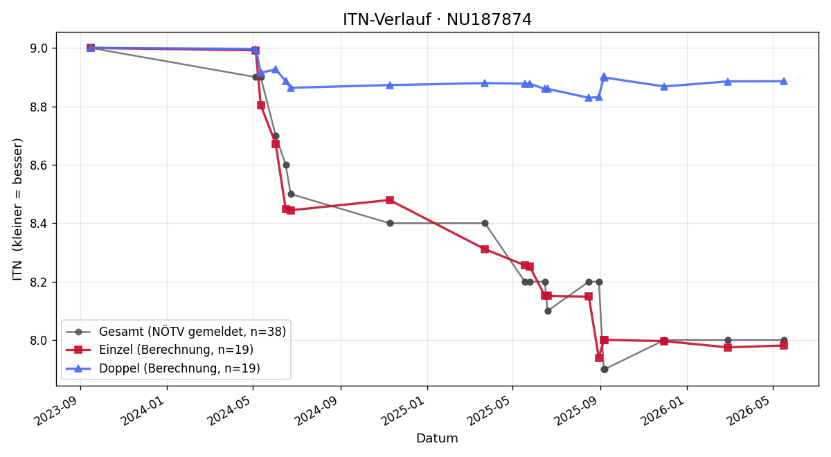 ITN-Verlauf Alex Brandner