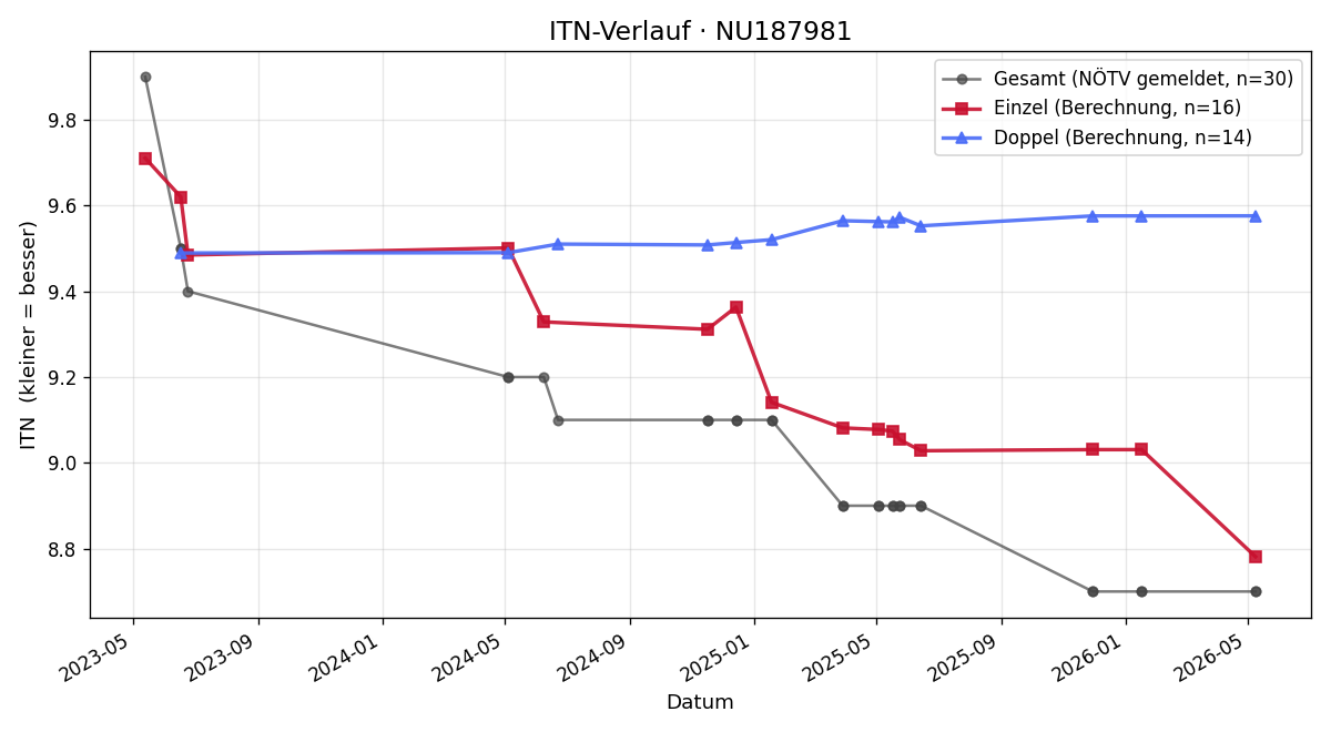 ITN-Verlauf Stephanie Schödl