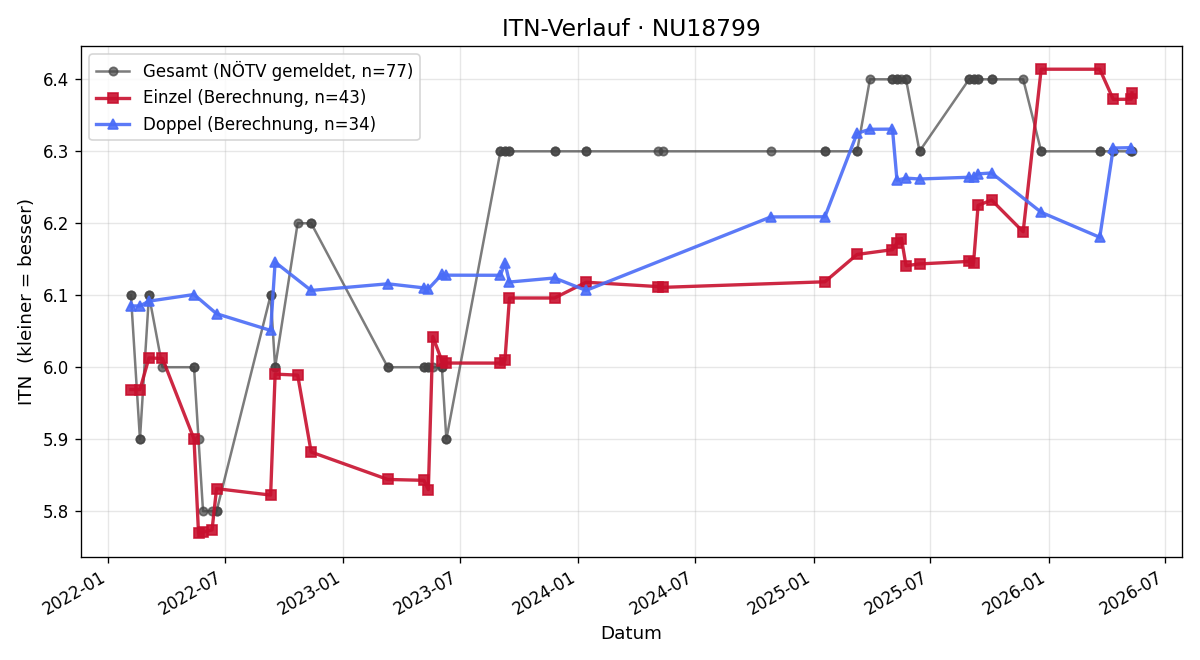 ITN-Verlauf Rudolf Schmidt