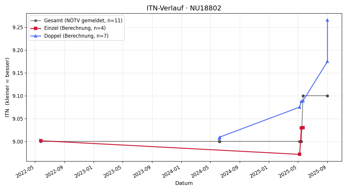 ITN-Verlauf Kesavendira Somasundram